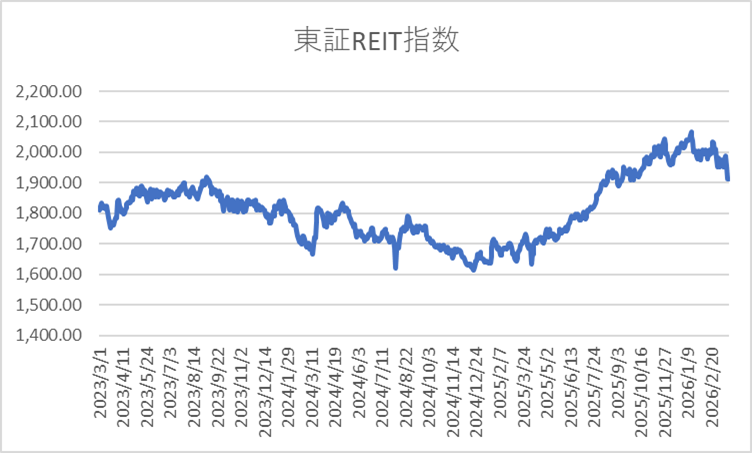 2023/3/1から2026/3/24までの東証REIT指数の日足終値のチャート