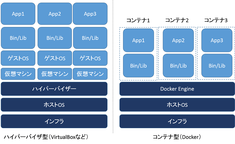 Dockerに今さら入門してみる Part 1 環境構築とコンテナの使用方法 Monors Note