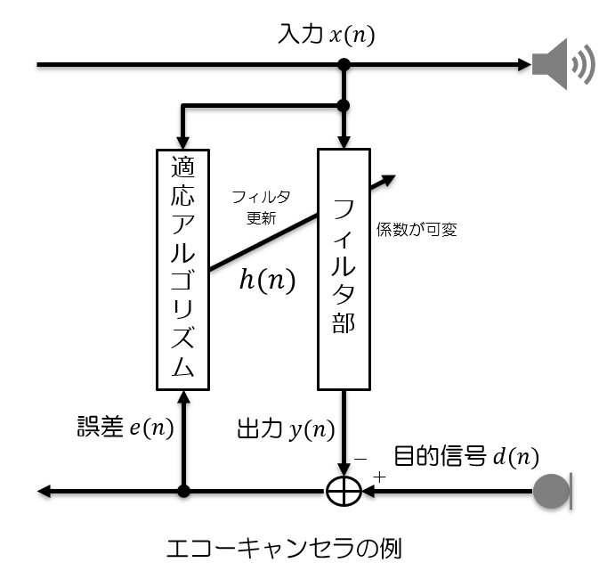 適応フィルタを作ってみる - Smile Engineering Blog