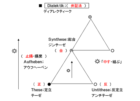 ヘーゲル弁証法　参考図