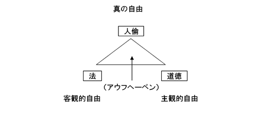 ヘーゲル　観念弁証法