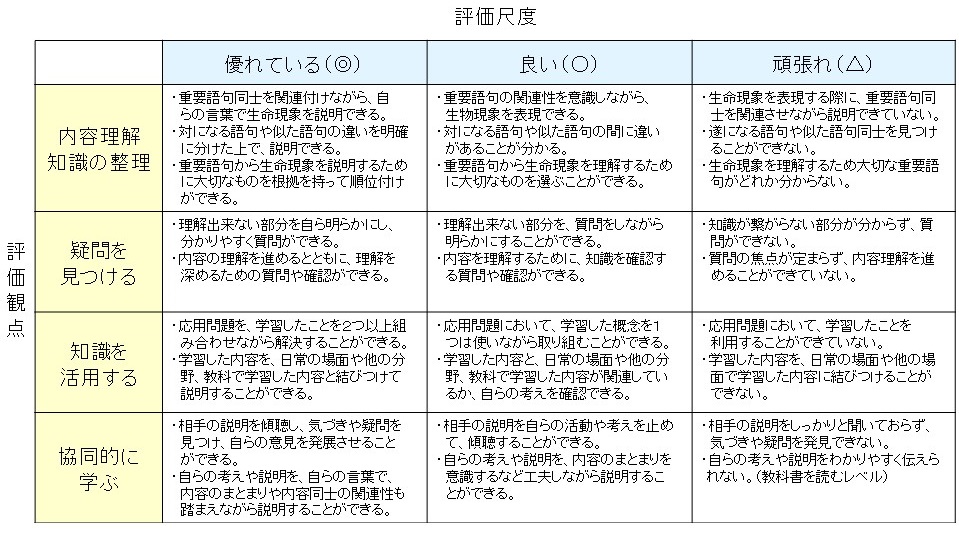 自己評価研究シリーズ 4 | 安彦 忠彦, 新城市立東郷東小学校 |本