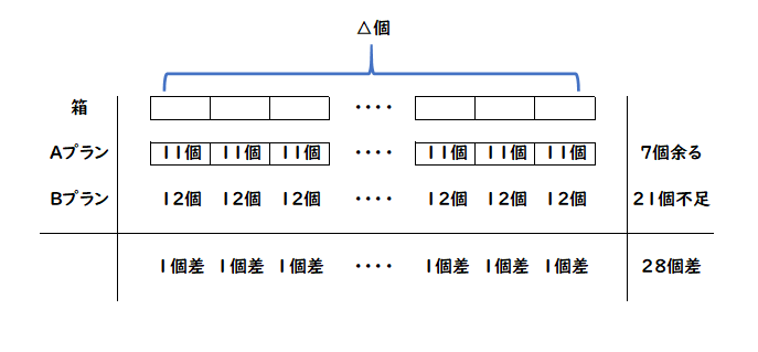 洛南高附中２０１６年 差集め算ー 中学受験算数の良問 難問 基本問題