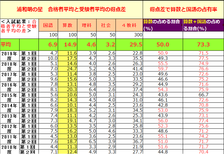 浦和明の星　合格者平均、受験者平均