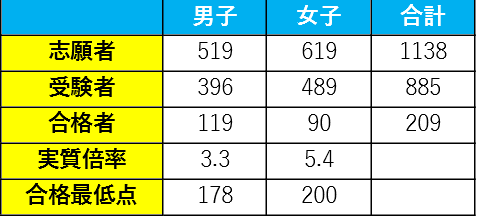 志願者、受験者、合格者、実質倍率、合格最低点