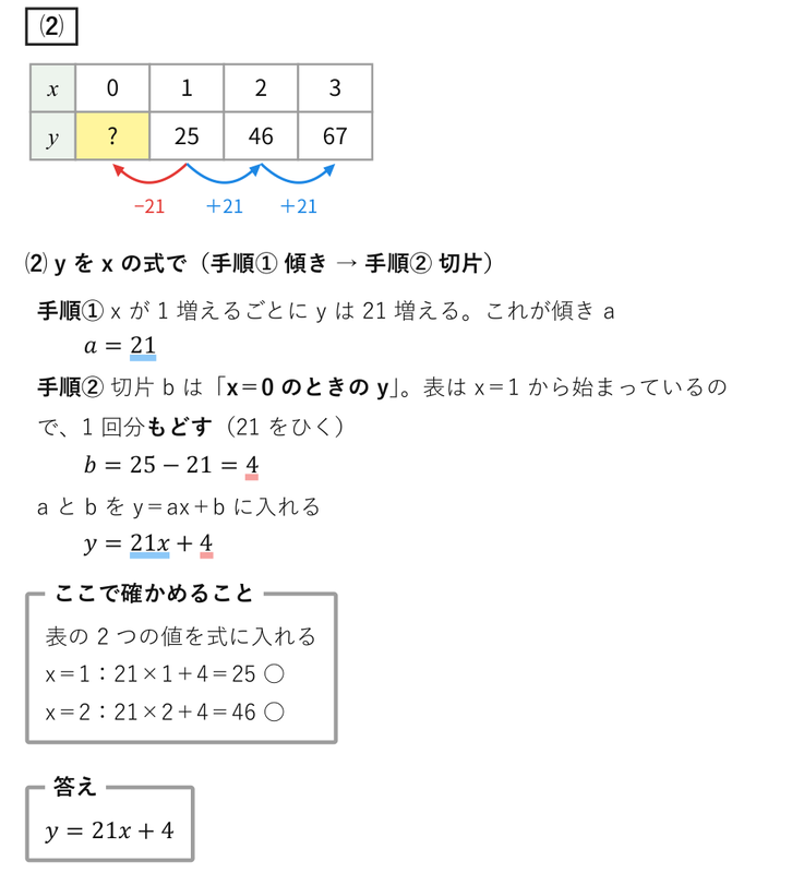 おまとめページ㉜12点P11B1♡（5/4までお取り置き可能です♡） 大阪府公立入試 数学A 大問3 一次関数の文章題の解き方 - 現役塾講師