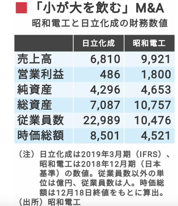 個別株への言及 4004 昭和電工の大型買収 きまぐれユリアンの株式投資