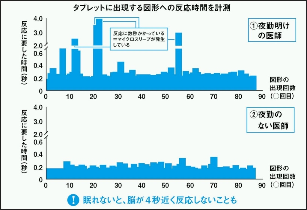 夜勤明け医師に対する出現する図形への反応時間 出典：スタンフォード式 最高の睡眠