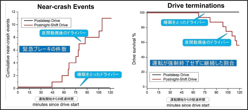 夜勤後の運転能力テスト結果