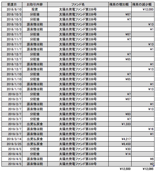 クラウドバンク　太陽光発電ファンド　第339号　1904