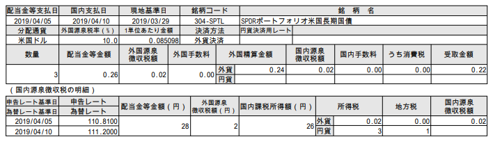 THEO SPTL 分配金 1904