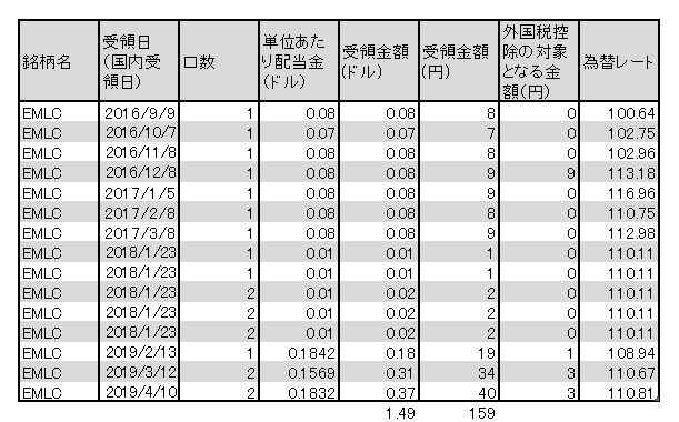 THEO EMLC 分配金 1904