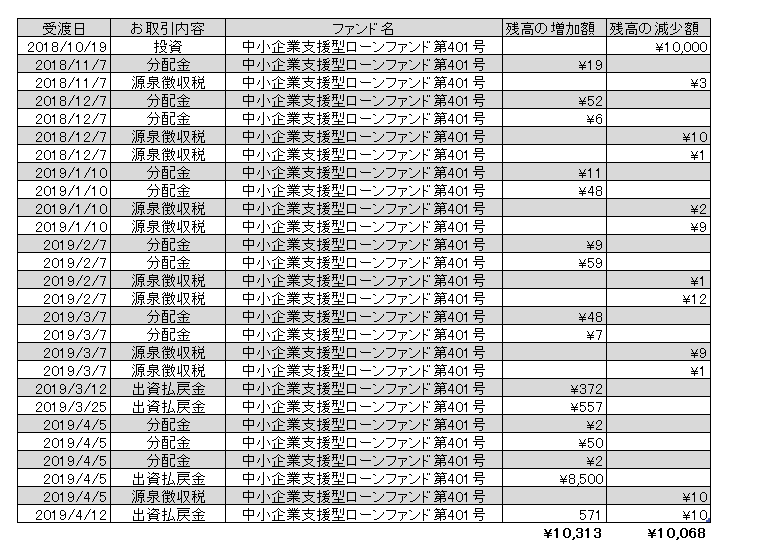 クラウドバンク　償還　中小企業支援型ローンファンド第401号