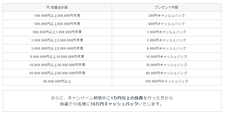 キャンペーン内容　クラウドバンク　1904