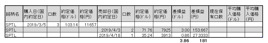 THEO SPTL 分配金 1904