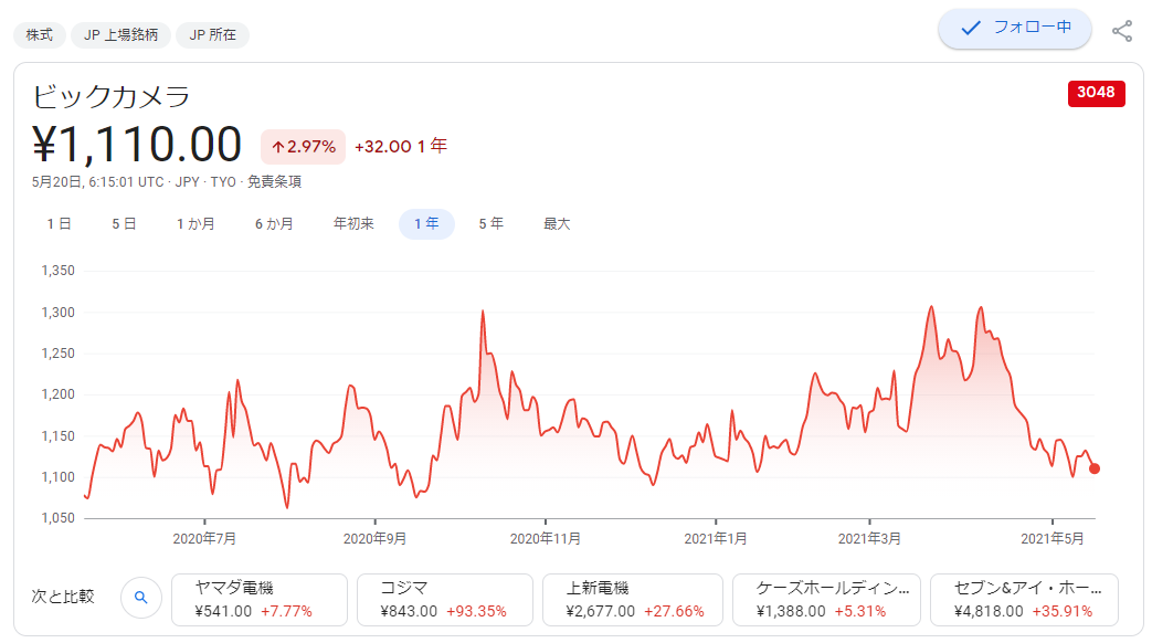 ビックカメラから第４１期中間配当金と株主優待券を頂きました 21年5月 じゅん 投資家志望の投資日記