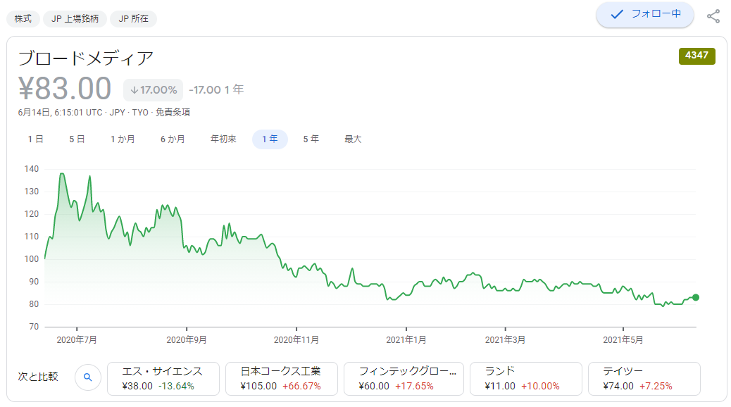 リンク 株価 ブロード ブロードマインド（Ｂマインド）【7343】株の基本情報｜株探（かぶたん）