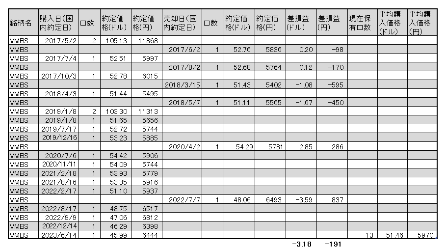THEO[テオ]実績公開中。SPSBを売却、ESGU、IGSB、VMBSを購入（2023年6月） - じゅん@投資家志望の投資日記