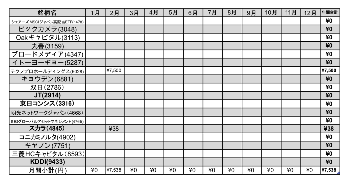 年間配当・分配金総額を見える化して確認したよ（2024年2月）