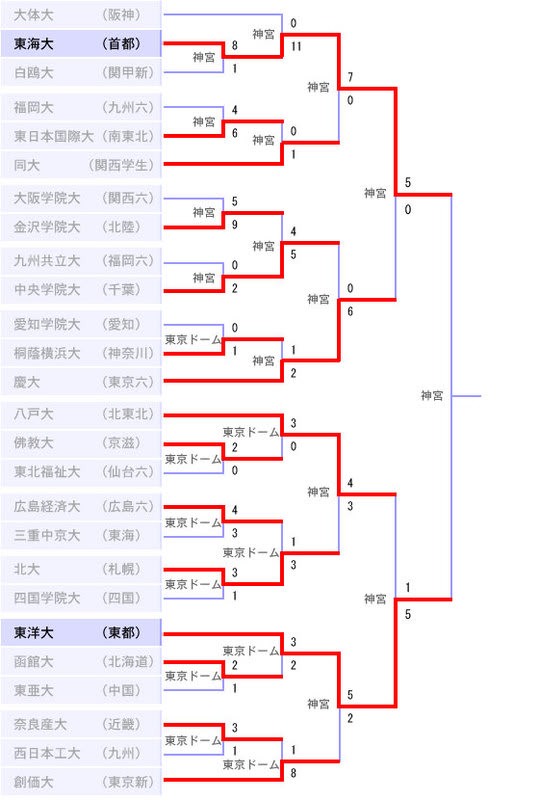 第59回 全日本大学野球選手権大会 組み合わせ 59