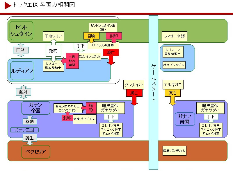 ドラクエix各国の相関図 Not Found