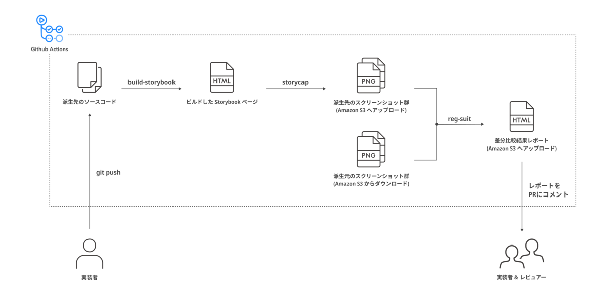 Visual Regression Testing の流れ図