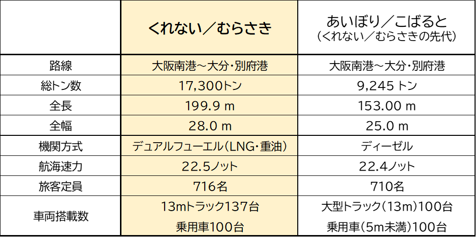 さんふらわあ むらさき」乗船見学レポート - 聖地巡礼のバイク旅