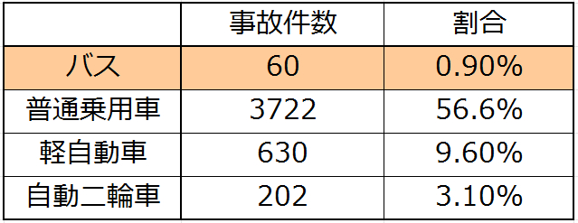 徹底検証 高速夜行バスは危険なのか 事故件数 事故率を調べてみた 無駄なsolution