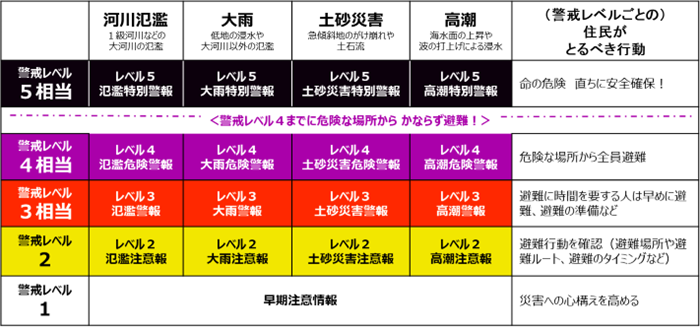 新たな防災気象情報202605