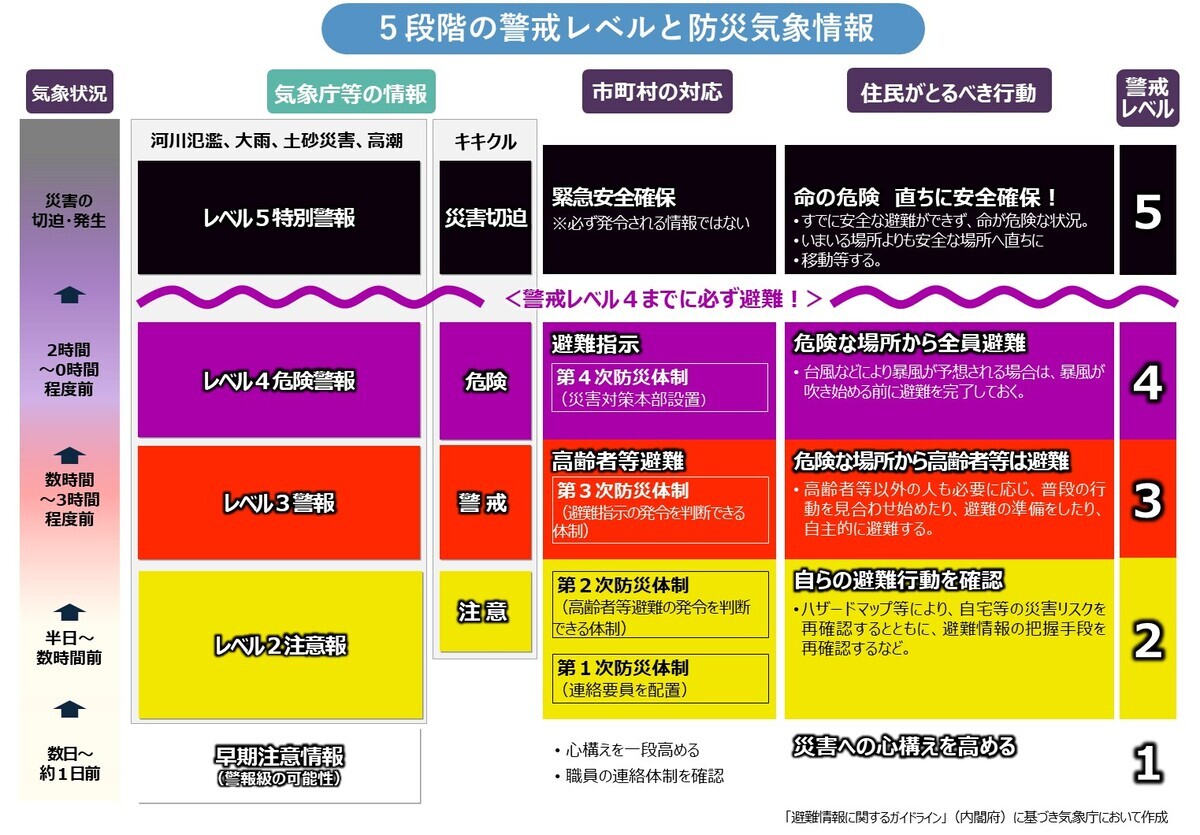 ５段階の警戒レベルと防災気象情報（気象庁サイトより）