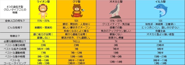 クロノタイプ別グッドタイミング一覧表bycoro