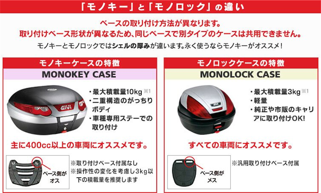 PCXのGIVIリアボックス選び！容量はどっち？37L？47L