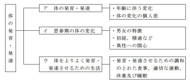 生理についてはまず小4 そして中学校でも教わっている パパ教員の戯れ言日記