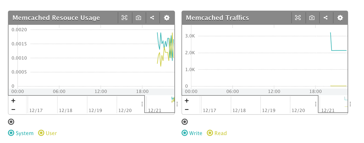 memcachedメトリクス2