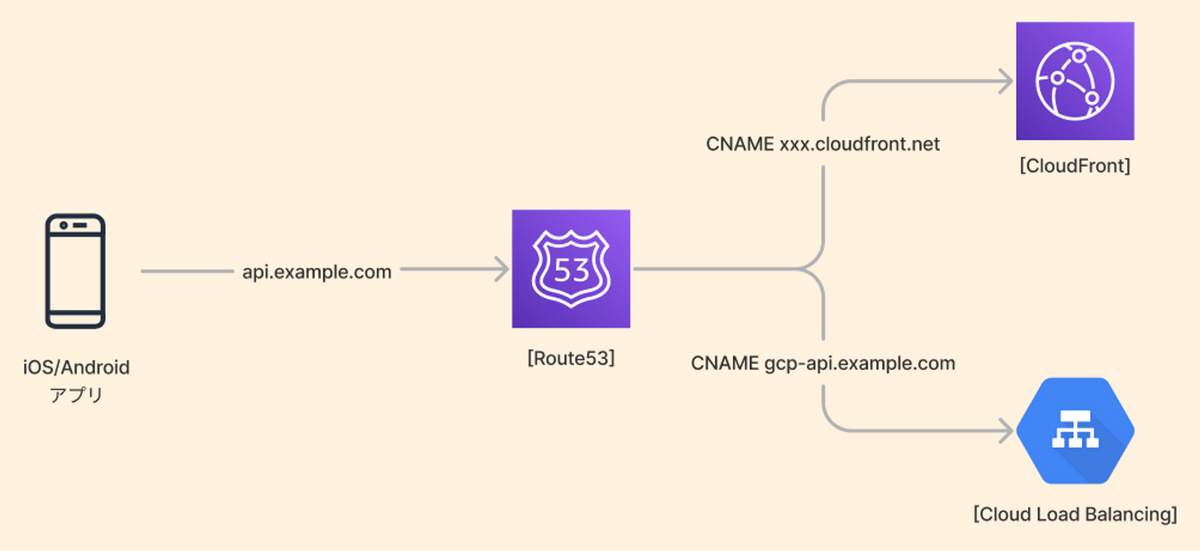 APIをダウンタイムなしでAWSからGCPに引越しました - JX通信社