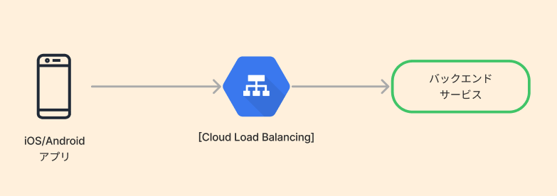 超安い APIをダウンタイムなしでAWSからGCPに引越しました JX通信社 - その他