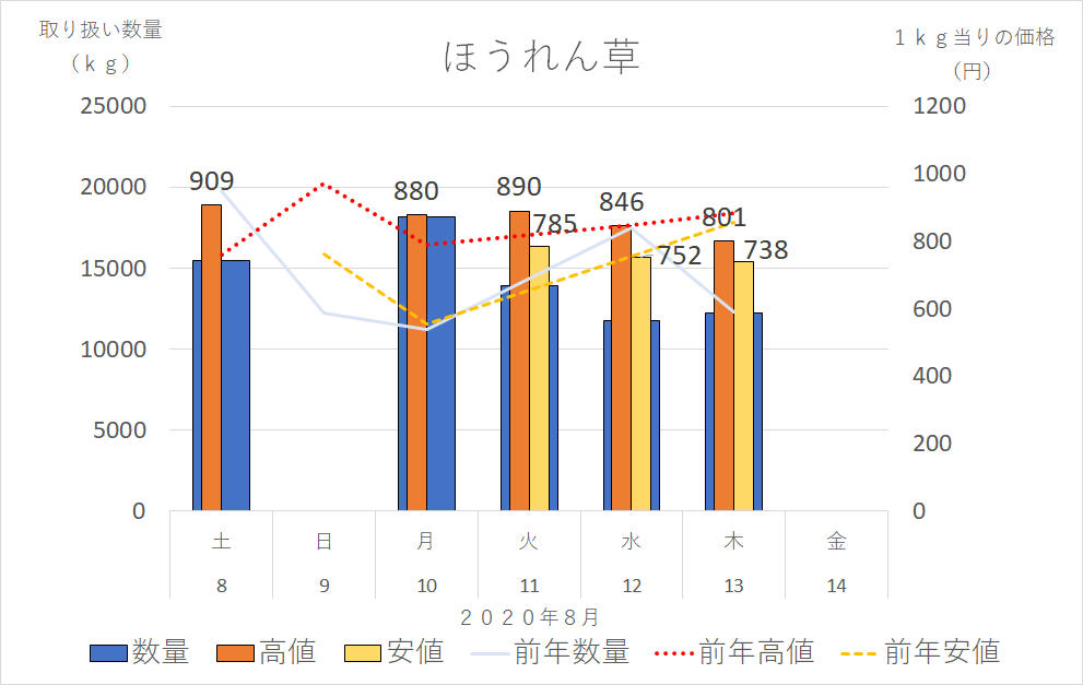 年8月8日 土 14日 金 坂の道の途中の青果物市況 大阪府準農家 北摂もちもち畑