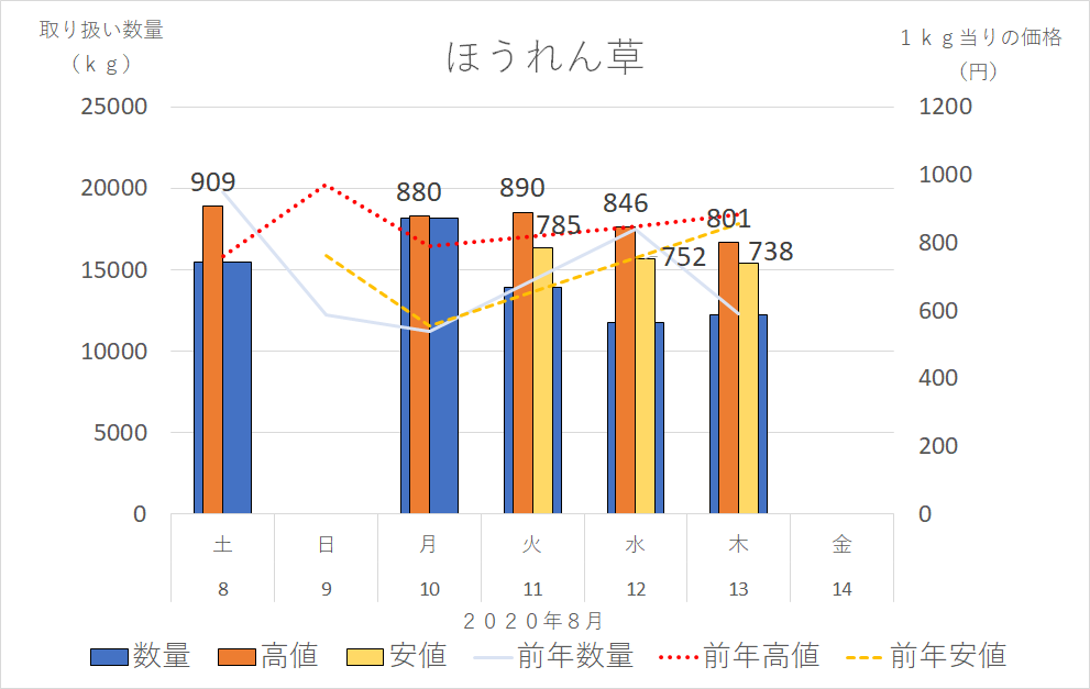 ２０２０年８月８～１４日ほうれん草取り扱い数量と価格の推移