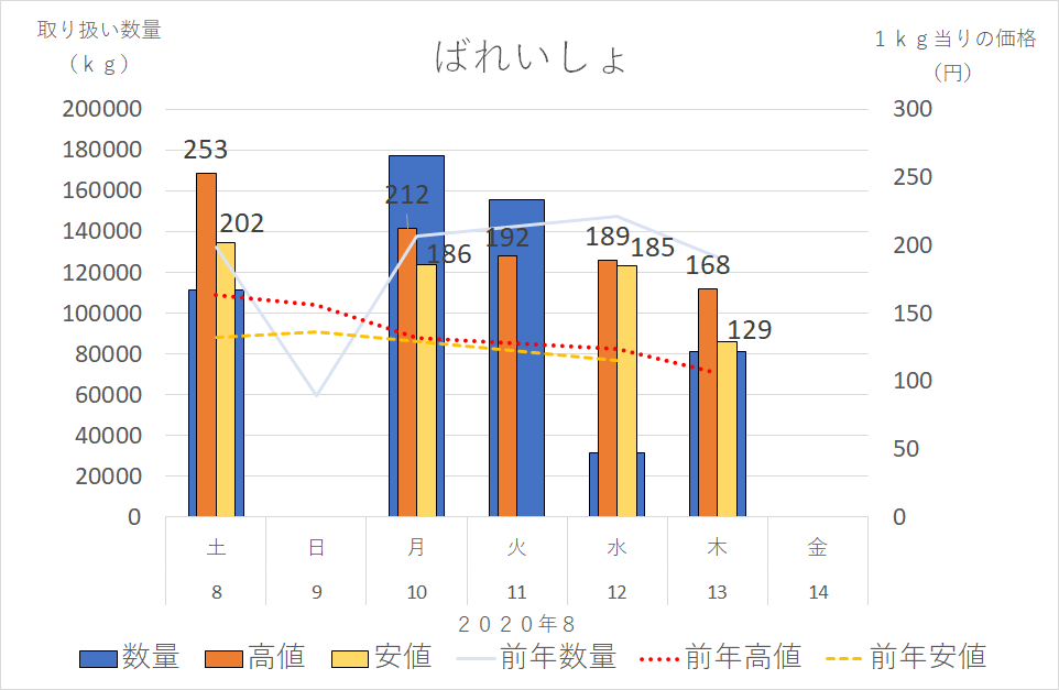 年8月8日 土 14日 金 坂の道の途中の青果物市況 大阪府準農家 北摂もちもち畑 年8月8日 土 14日 金 坂の道の途中の青果物市況 大阪府準農家 北摂もちもち畑