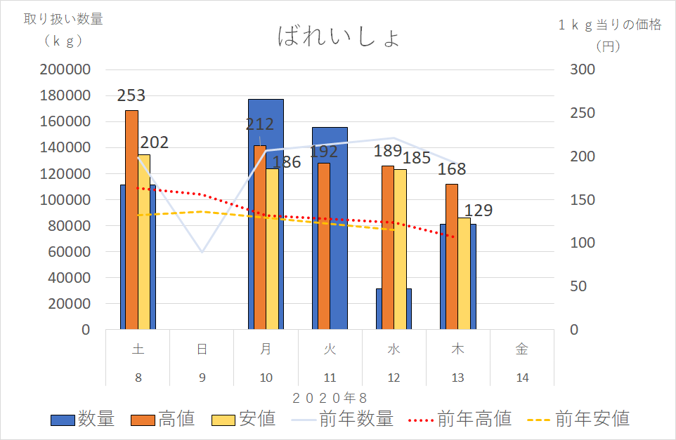 ２０２０年８月８～１４日馬鈴薯取り扱い数量と価格の推移