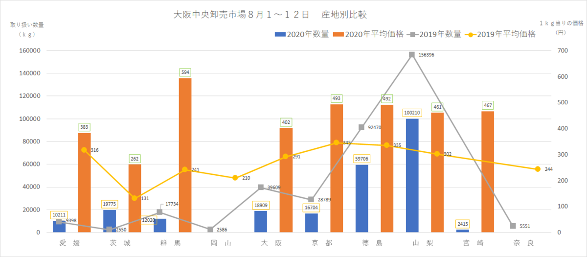 年8月8日 土 14日 金 坂の道の途中の青果物市況 大阪府準農家 北摂もちもち畑
