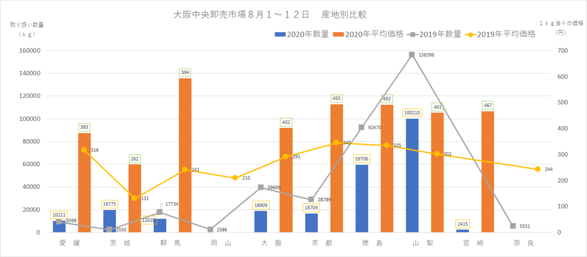 なす産地別比較グラフ大阪中央卸売市場