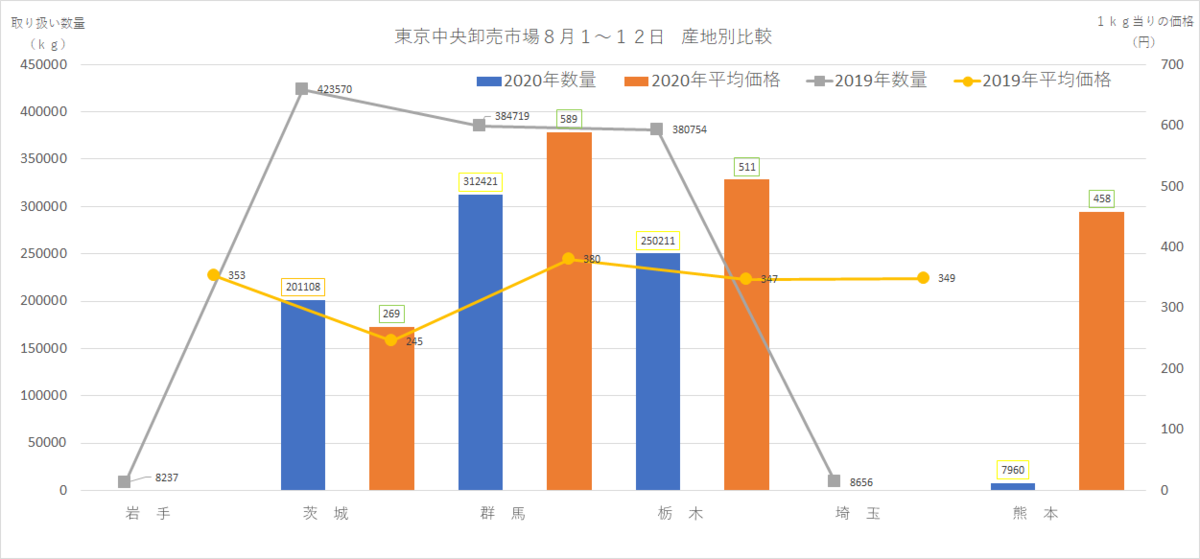 年8月8日 土 14日 金 坂の道の途中の青果物市況 大阪府準農家 北摂もちもち畑