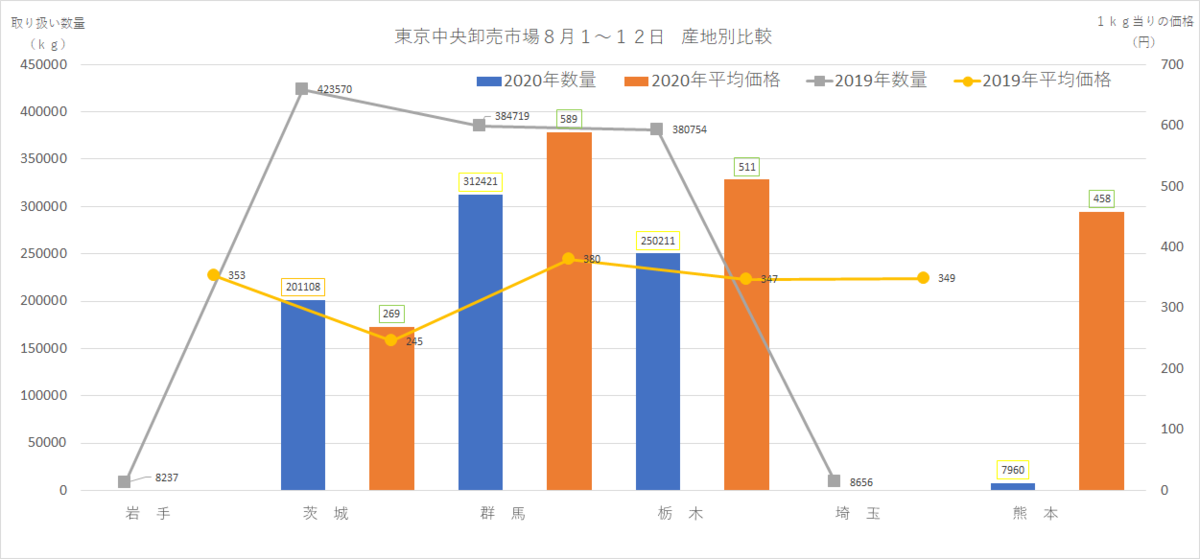 なす産地別比較グラフ東京中央卸売市場