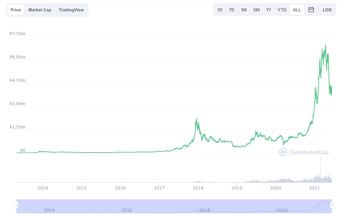 ビットコインの価格