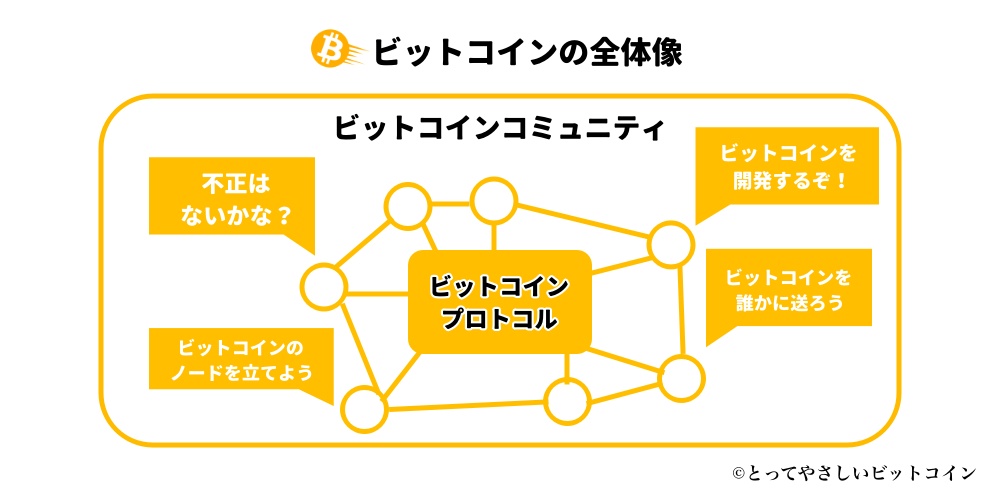 ビットコインの全体像