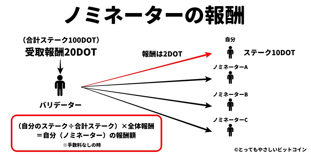 ノミネーターの報酬