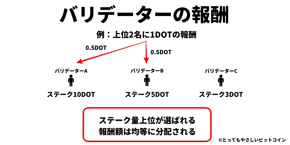 バリデーターの報酬