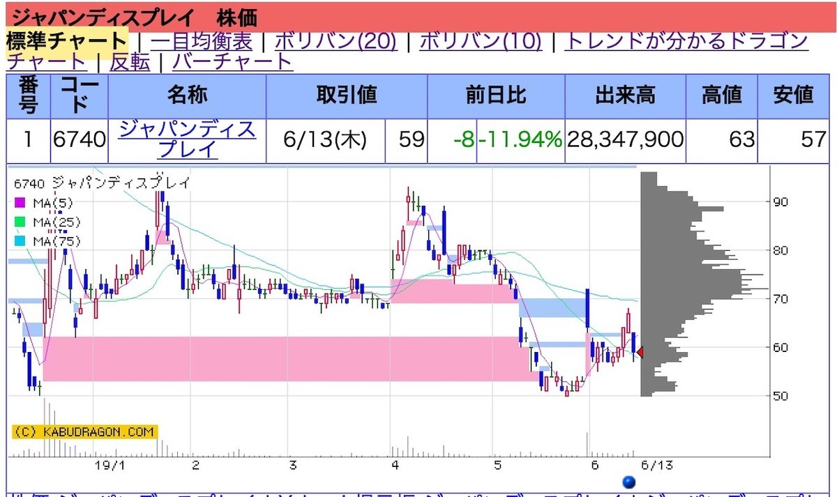 f:id:k-144:20190614090059j:plain ジャパンディスプレイ 2019/6/12 株価(株ドラゴンさま提供)