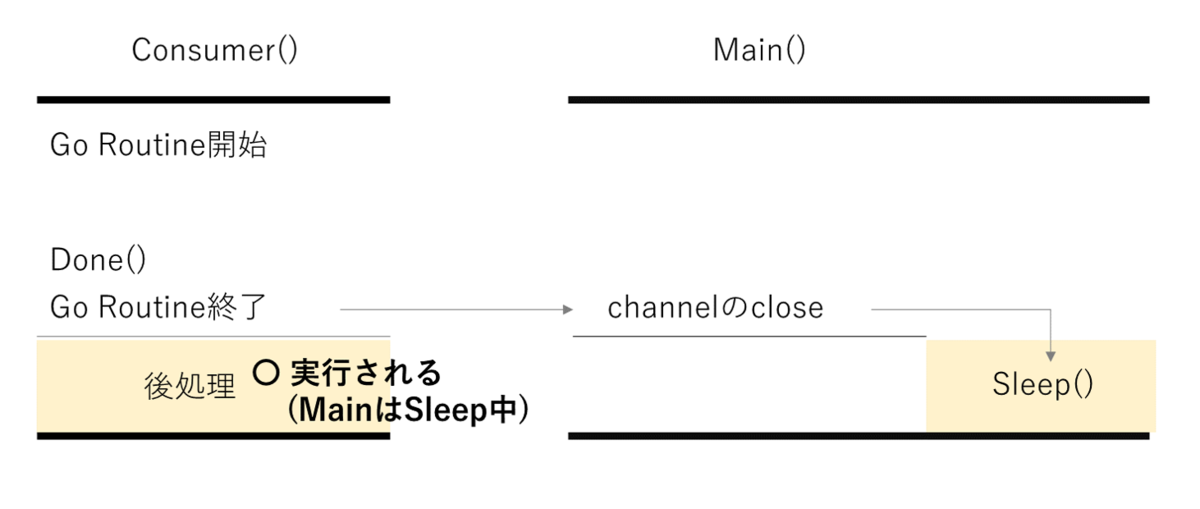 Goroutineと排他制御を10分で入門しよう！ | Goroutine 使い方 – NUTZ